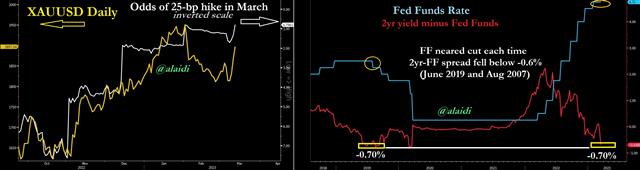 Fed Funds 2 Year Mar 13 2023 2 Year vs FedFunds Signal - Fed Funds 2 Year Mar 13 2023 (Chart 1)