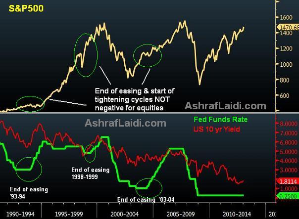 Fed Funds Vs Stocks Jan 15 2013 S Stocks vs Interest Rates: Debunking the Myths - Fed Funds Vs Stocks Jan 15 2013 S (Chart 1)