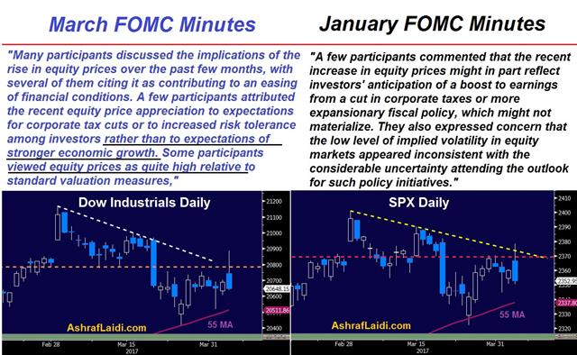 Fed Minutes Jan Vs Mar 2017 Charts Price Levels & Exuberance - Fed Minutes Jan Vs Mar 2017 Charts (Chart 1)