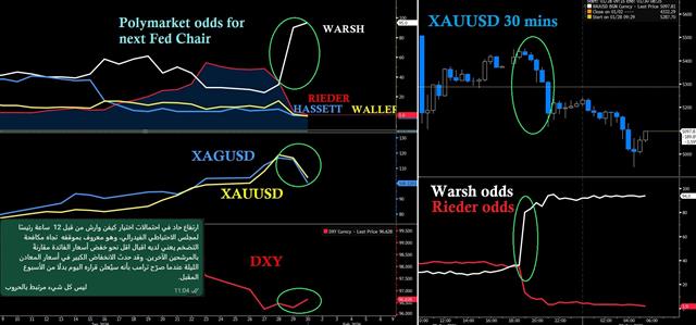 Fed Odds Warsh Odds Hit Metals - Fed Odds (Chart 1)