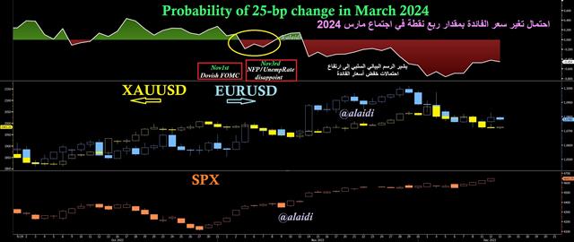 Powell's Challenge - Fedfunds Expctns Gold Spx Dec 13 2023 (Chart 1)
