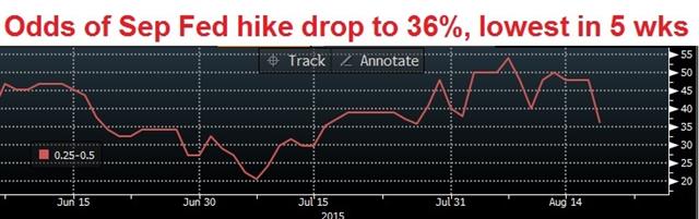 Fedfunds Odds Aug 19 Fed Hike on Thin Ice - Fedfunds Odds Aug 19 (Chart 1)