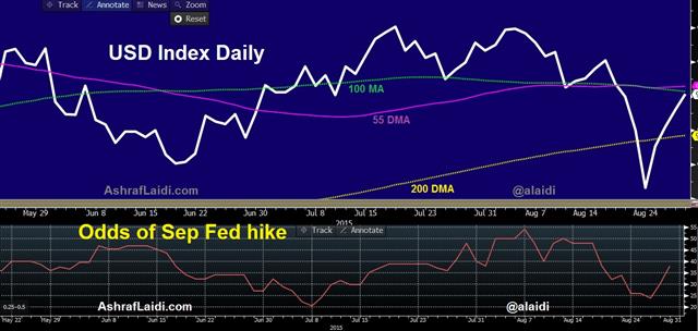 Fed Courts Battle of Wills with Markets - Fedfunds Vs Usd Aug 28 (Chart 1)