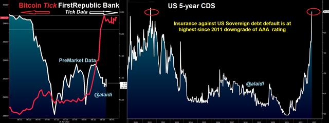 First Republic Bitcoin Apr 26 2023 Red Blue First Republic, Debt Ceiling, CDS & Bitcoin - First Republic Bitcoin Apr 26 2023 Red Blue (Chart 1)