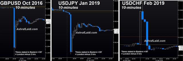 Flash Crashes Feb 11 2019 USD Firms ahead of Big Week - Flash Crashes Feb 11 2019 (Chart 1)