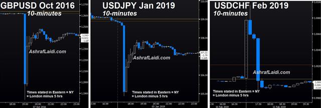 USD Firms ahead of Big Week - Flash Crashes Feb 11 2019 (Chart 1)