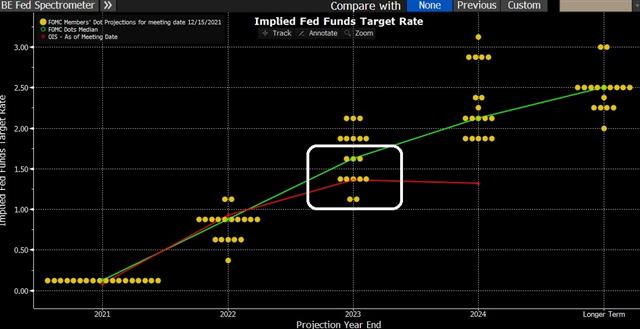 Fomc Dots Dec 2021 Fed Hastens, BoE Hikes, ECB Balks - Fomc Dots Dec 2021 (Chart 1)