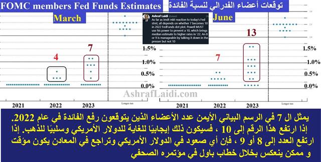 Will 7 Change to 10? Watch out - Fomc Dots Mar Vs Sep 2021 (Chart 1)