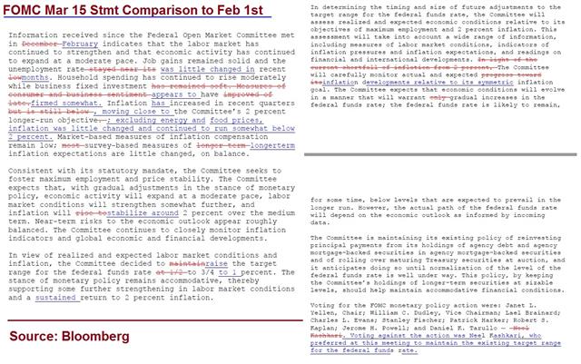 Yellen Doesn’t Pre-Commit, More Vol to Come - Fomc Mar 15 2017 Strikethrough (Chart 1)