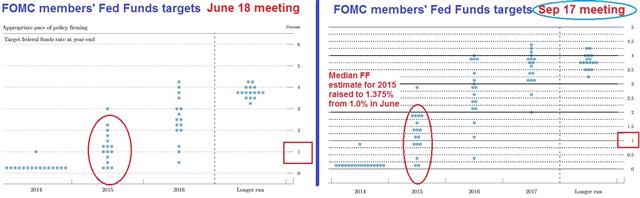 Fomc Tables Sep 2014 FOMC Triggers USA Trifecta - Fomc Tables Sep 2014 (Chart 1)