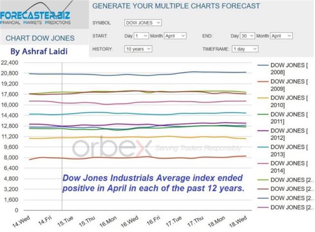 موسميات الأسواق في شهر أبريل - Forecaster Dow Apr 2018 English Orbex (Chart 1)