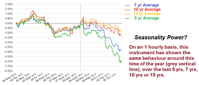 Tonight: Seasonality Power - Forecaster Mystery Chart 1 Hour Nov 22 (Chart 1)