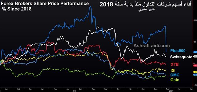 Forex Firms Feb 12 2019 Forex Brokers' Performance - Forex Firms Feb 12 2019 (Chart 1)