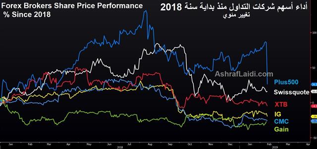 Forex Brokers' Performance - Forex Firms Feb 12 2019 (Chart 1)