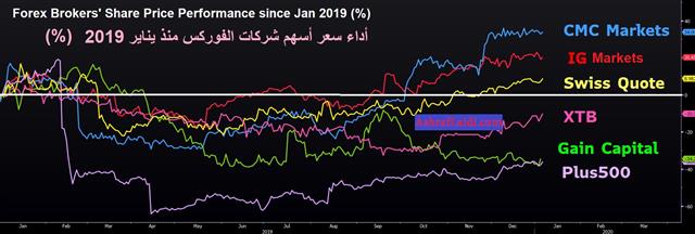 Forex Brokers' Share Price Performance - Forex Firms Jan 7 2019 (Chart 1)