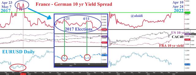 French Elections Revisit 0.5 - French Spread Apr 5 2022 (Chart 1)