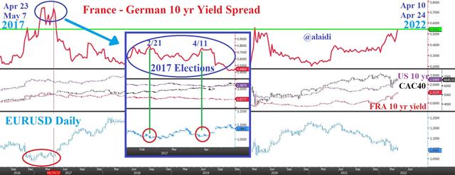 French Spread Apr 5 2022 French Elections Revisit 0.5 - French Spread Apr 5 2022 (Chart 1)