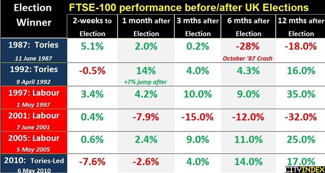 Ftse Elections Apr 21 2015 FTSE braces for Election ucertainty - Ftse Elections Apr 21 2015 (Chart 1)
