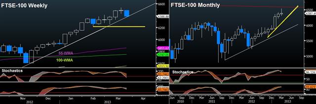 UK Retail Sales, Budget & FTSE100 - Ftse Mar 21 (Chart 1)