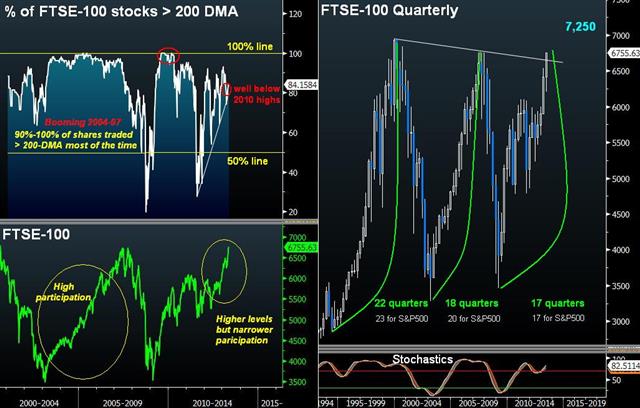 FTSE's 14-Year Highs Just Getting Warmed up - Ftse Quarterly And Internals May 20 (Chart 1)