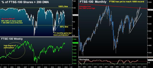 Internal Strength of the FTSE-100 - Ftse Stocks Above 200 Dma Apr 29 (Chart 1)