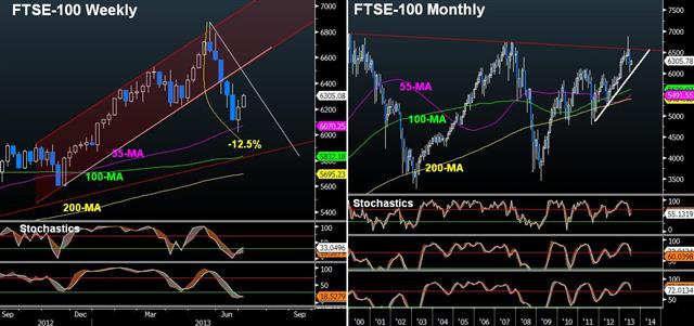 Ftse W And M Jul 2 Carney’s Arrival & FTSE-100 Technicals - Ftse W And M Jul 2 (Chart 1)