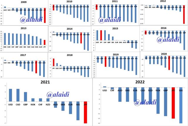 Fx Performance Vs Gold Dec 30 2022 Yen Extremes & Opportunities - Fx Performance Vs Gold Dec 30 2022 (Chart 1)