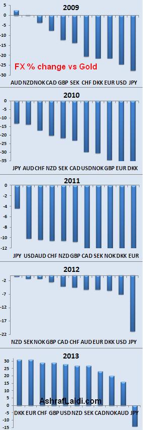 Fx Ranks 2013 Dec 20 Yen's Mirror Image with 2008 - Fx Ranks 2013 Dec 20 (Chart 1)