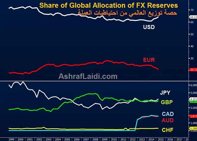 Fx Reserves Imf June 30 2015 Euro's Falling Share of Reserve Allocation - Fx Reserves Imf June 30 2015 (Chart 1)
