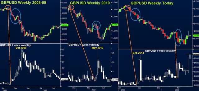 GBP Implied Volatility: 2008, 2010 & Today - Gbp 1 Week Volatility May 5 2015 (Chart 1)