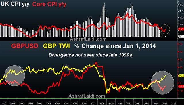 Gbp Cpi Aug 18 UK CPI & Diverging TWI-Cable Rates - Gbp Cpi Aug 18 (Chart 1)
