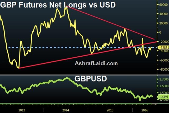 Gbp Futures Net Longs Vs Usd June 5 Dollar Rope-a-Dope, GBP Brexited - Gbp Futures Net Longs Vs Usd June 5 (Chart 1)