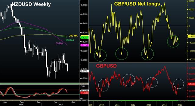 Pound ralllies ahead of QIR, NZD battered on rate calls - Gbp Futures Nzd (Chart 1)