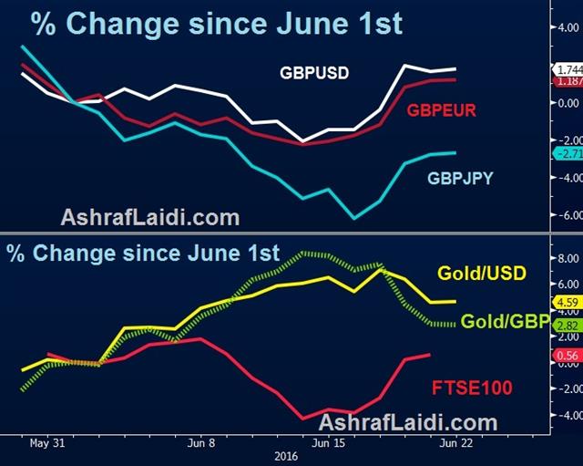 Yellen Dovish, Cold Feet Coming - Gbp Gold Ftse June 21 (Chart 1)