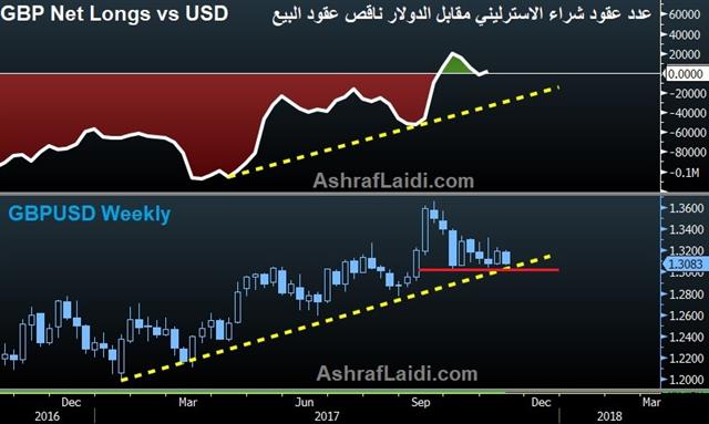 المزيد من تذبذبات الاسترليني هذا الاسبوع - Gbp Net Long Nov 13 2017 (Chart 1)