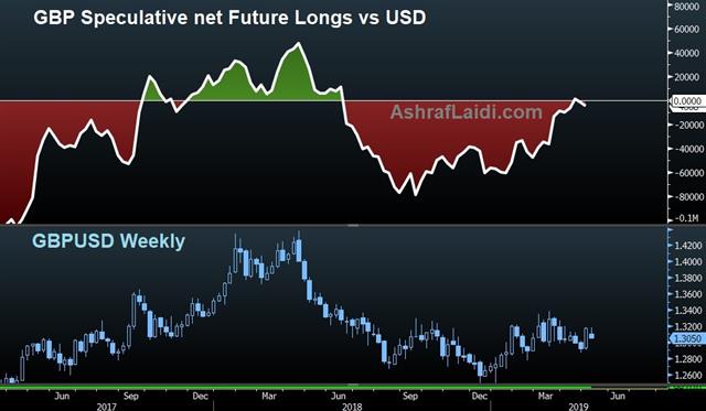 Gbp Net Longs May 7 2019 Market Tests Trump’s Bluff - Gbp Net Longs May 7 2019 (Chart 1)