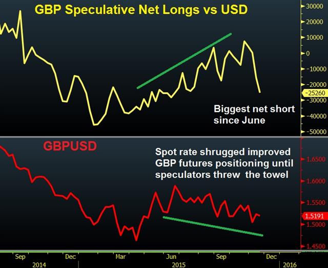 Gbp Net Longs Nov 20 Sterling's 180° Turn - Gbp Net Longs Nov 20 (Chart 1)