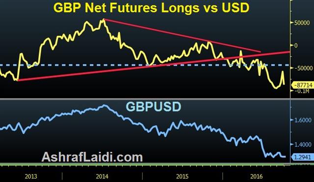 May Sets Day For Brexit, Tankan next - Gbp Net Longs Oct 2 (Chart 1)