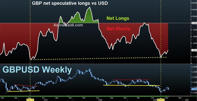 Gbp Net Longs Sep 30 2019 One Month Until Brexit - Gbp Net Longs Sep 30 2019 (Chart 1)