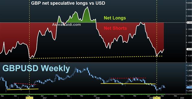 One Month Until Brexit - Gbp Net Longs Sep 30 2019 (Chart 1)