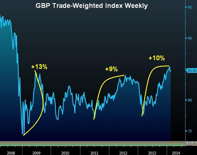 Sterling Firms as Carney Broadens Forward Guidance - Gbp Twi Feb 12 (Chart 1)