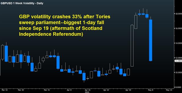 Gbp Vola Decline USD shrugs NFP, GBP fears referenda - Gbp Vola Decline (Chart 1)