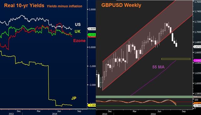 Gbp Vs Yields Aug 13 GBP Slump Deepens on BoE & Earnings Contraction - Gbp Vs Yields Aug 13 (Chart 1)