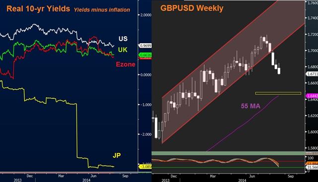 GBP Slump Deepens on BoE & Earnings Contraction - Gbp Vs Yields Aug 13 (Chart 1)