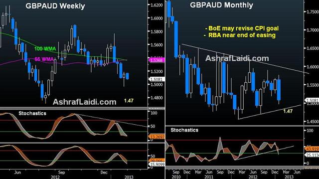 Charting GBPAUD: More Sterling Troubles vs Aussie - Gbpaud Jan 28 2013 S (Chart 1)