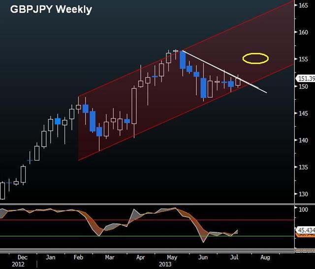 GBPJPY, Carney & Abe’s Upper House - Gbpjpy Jul 18 (Chart 1)