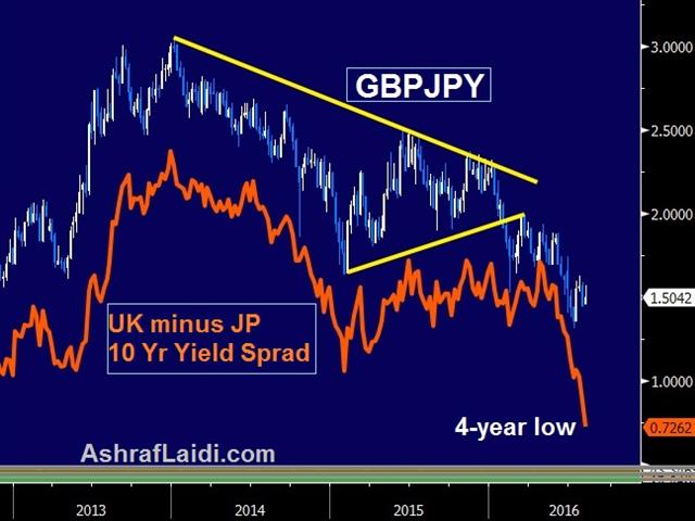 Gbpjpy Yields Aug 4 BoE cuts, buys & downgrades - Gbpjpy Yields Aug 4 (Chart 2)