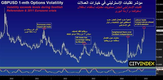 GBP volatility heightened by data & Labour lead - Gbpusd 1 Mth Option Volatility April 10 2015 (Chart 1)