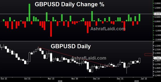 GBP Jumps, USD's Longest Loss since Jan 2018 - Gbpusd D Jan 11 2019 (Chart 1)