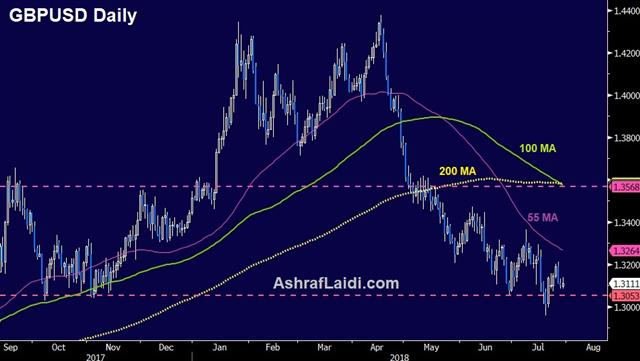 Gbpusd D Jul 30 2018 GDP Puts Fed in Focus - Gbpusd D Jul 30 2018 (Chart 1)